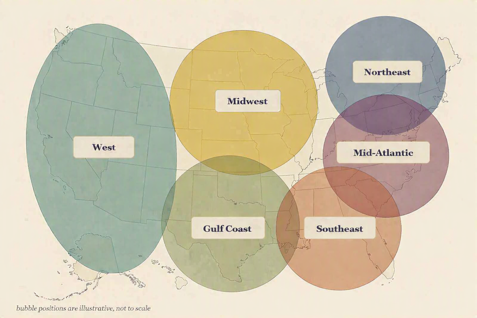 USODA's six regions, shown as overlapping circles by rough geography: West, Midwest, Gulf Coast, Northeast, Mid-Atlantic, and Southeast